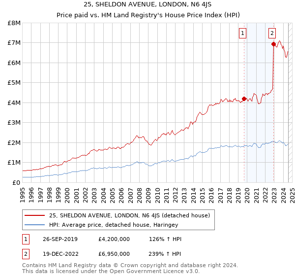 25, SHELDON AVENUE, LONDON, N6 4JS: Price paid vs HM Land Registry's House Price Index