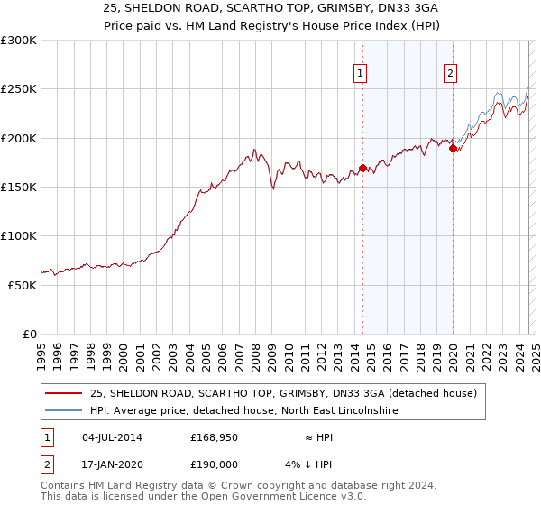 25, SHELDON ROAD, SCARTHO TOP, GRIMSBY, DN33 3GA: Price paid vs HM Land Registry's House Price Index