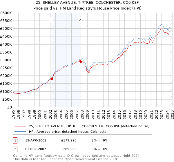 25, SHELLEY AVENUE, TIPTREE, COLCHESTER, CO5 0SF: Price paid vs HM Land Registry's House Price Index