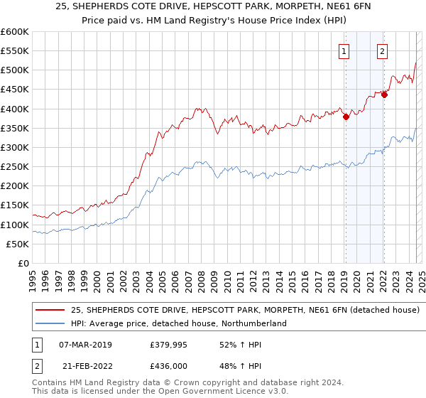 25, SHEPHERDS COTE DRIVE, HEPSCOTT PARK, MORPETH, NE61 6FN: Price paid vs HM Land Registry's House Price Index