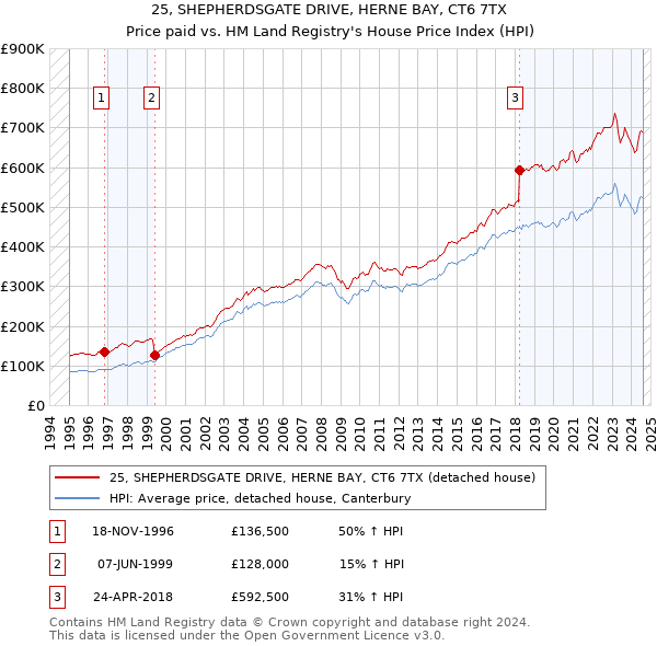 25, SHEPHERDSGATE DRIVE, HERNE BAY, CT6 7TX: Price paid vs HM Land Registry's House Price Index