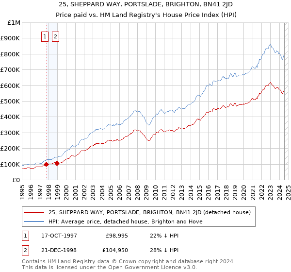 25, SHEPPARD WAY, PORTSLADE, BRIGHTON, BN41 2JD: Price paid vs HM Land Registry's House Price Index