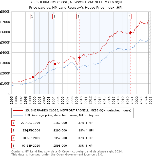 25, SHEPPARDS CLOSE, NEWPORT PAGNELL, MK16 0QN: Price paid vs HM Land Registry's House Price Index