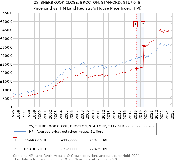 25, SHERBROOK CLOSE, BROCTON, STAFFORD, ST17 0TB: Price paid vs HM Land Registry's House Price Index