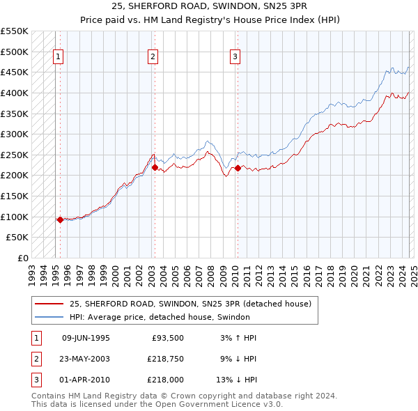 25, SHERFORD ROAD, SWINDON, SN25 3PR: Price paid vs HM Land Registry's House Price Index