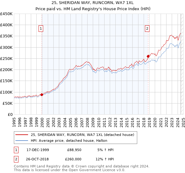 25, SHERIDAN WAY, RUNCORN, WA7 1XL: Price paid vs HM Land Registry's House Price Index