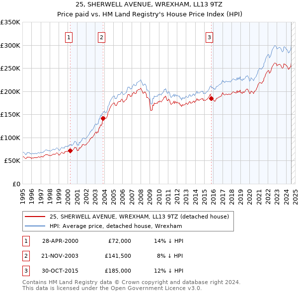 25, SHERWELL AVENUE, WREXHAM, LL13 9TZ: Price paid vs HM Land Registry's House Price Index