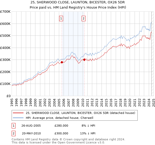 25, SHERWOOD CLOSE, LAUNTON, BICESTER, OX26 5DR: Price paid vs HM Land Registry's House Price Index