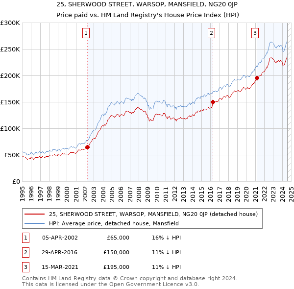 25, SHERWOOD STREET, WARSOP, MANSFIELD, NG20 0JP: Price paid vs HM Land Registry's House Price Index