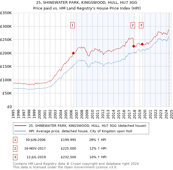 25, SHINEWATER PARK, KINGSWOOD, HULL, HU7 3GG: Price paid vs HM Land Registry's House Price Index