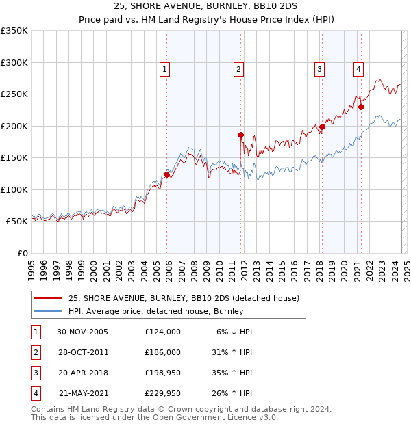 25, SHORE AVENUE, BURNLEY, BB10 2DS: Price paid vs HM Land Registry's House Price Index