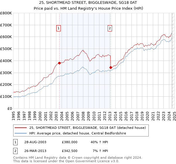 25, SHORTMEAD STREET, BIGGLESWADE, SG18 0AT: Price paid vs HM Land Registry's House Price Index