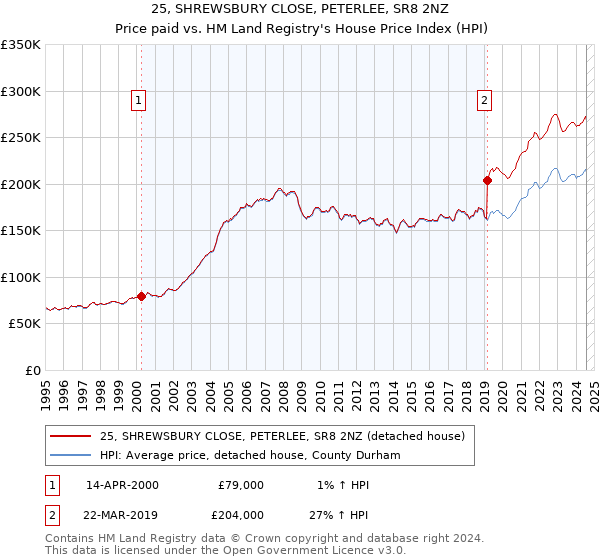 25, SHREWSBURY CLOSE, PETERLEE, SR8 2NZ: Price paid vs HM Land Registry's House Price Index