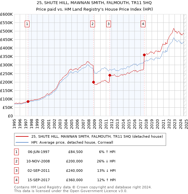 25, SHUTE HILL, MAWNAN SMITH, FALMOUTH, TR11 5HQ: Price paid vs HM Land Registry's House Price Index