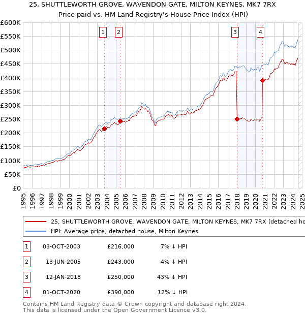 25, SHUTTLEWORTH GROVE, WAVENDON GATE, MILTON KEYNES, MK7 7RX: Price paid vs HM Land Registry's House Price Index