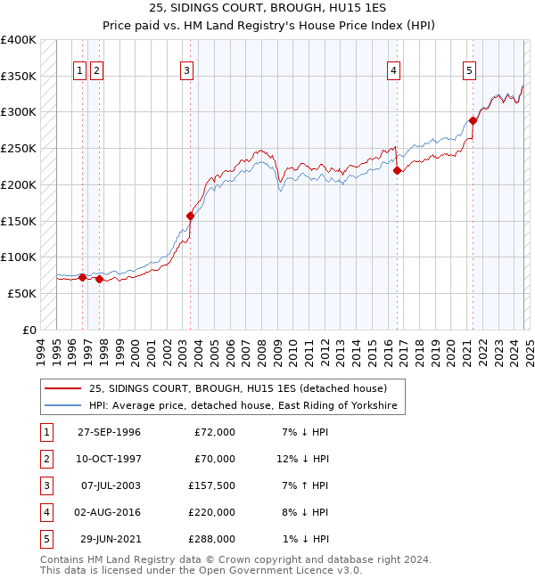 25, SIDINGS COURT, BROUGH, HU15 1ES: Price paid vs HM Land Registry's House Price Index