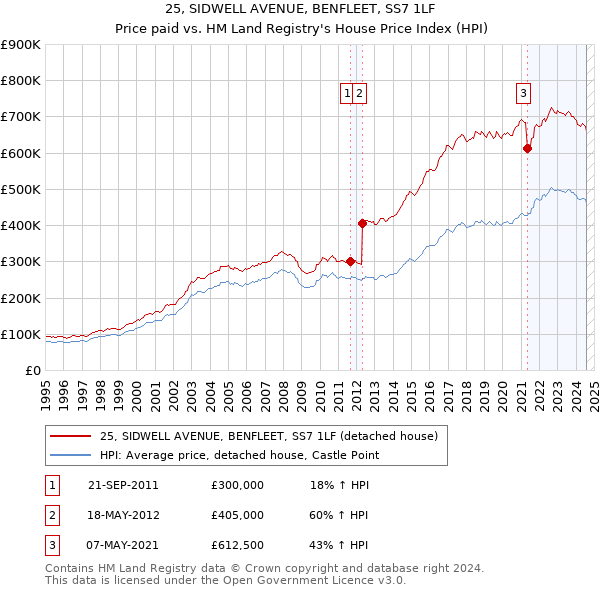 25, SIDWELL AVENUE, BENFLEET, SS7 1LF: Price paid vs HM Land Registry's House Price Index