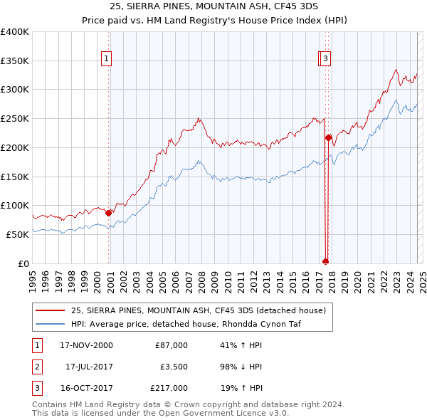 25, SIERRA PINES, MOUNTAIN ASH, CF45 3DS: Price paid vs HM Land Registry's House Price Index