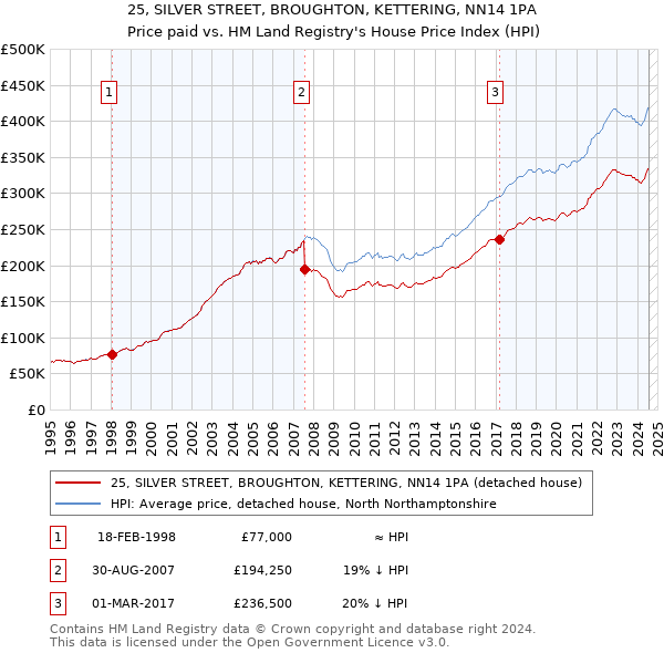 25, SILVER STREET, BROUGHTON, KETTERING, NN14 1PA: Price paid vs HM Land Registry's House Price Index