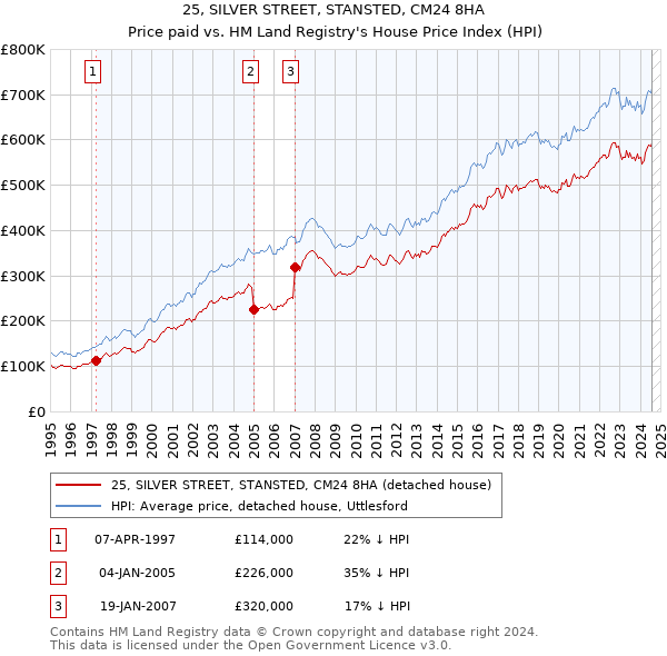 25, SILVER STREET, STANSTED, CM24 8HA: Price paid vs HM Land Registry's House Price Index