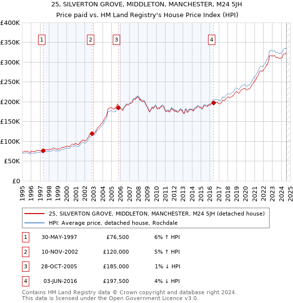 25, SILVERTON GROVE, MIDDLETON, MANCHESTER, M24 5JH: Price paid vs HM Land Registry's House Price Index