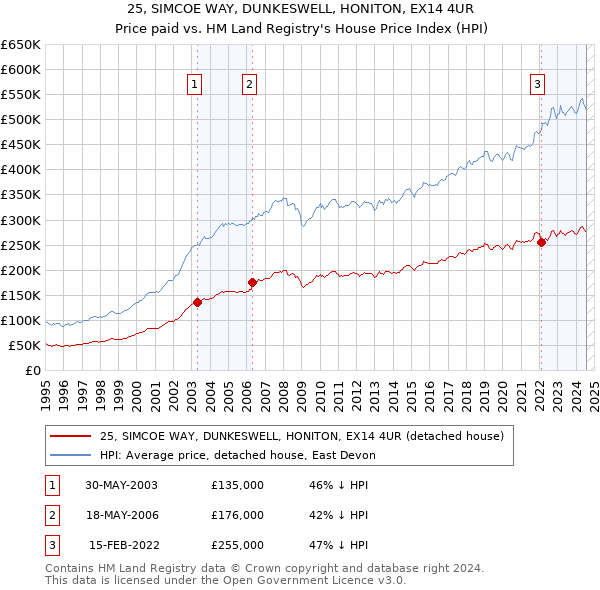 25, SIMCOE WAY, DUNKESWELL, HONITON, EX14 4UR: Price paid vs HM Land Registry's House Price Index