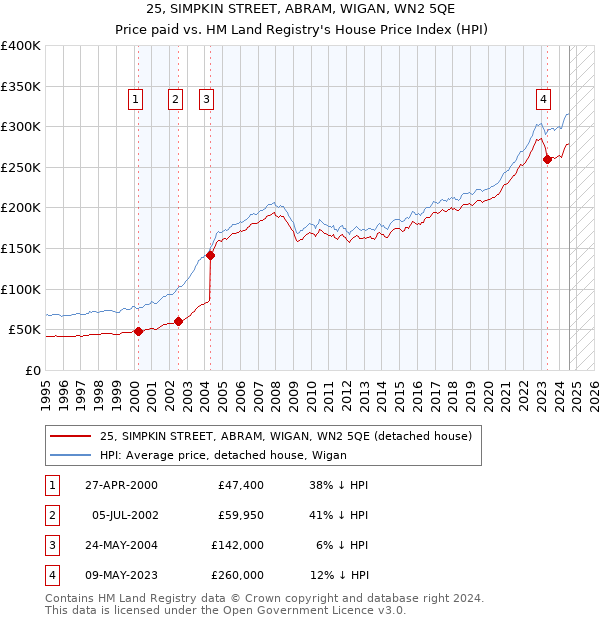 25, SIMPKIN STREET, ABRAM, WIGAN, WN2 5QE: Price paid vs HM Land Registry's House Price Index