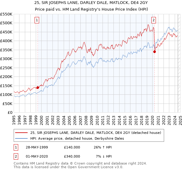 25, SIR JOSEPHS LANE, DARLEY DALE, MATLOCK, DE4 2GY: Price paid vs HM Land Registry's House Price Index