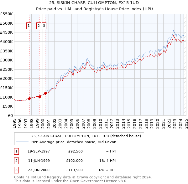 25, SISKIN CHASE, CULLOMPTON, EX15 1UD: Price paid vs HM Land Registry's House Price Index