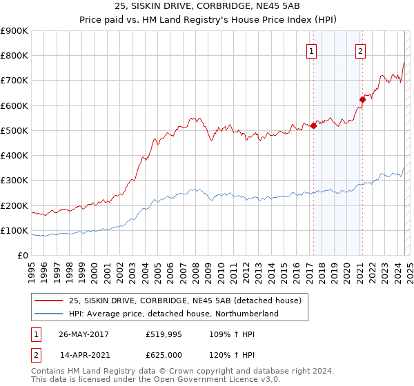 25, SISKIN DRIVE, CORBRIDGE, NE45 5AB: Price paid vs HM Land Registry's House Price Index