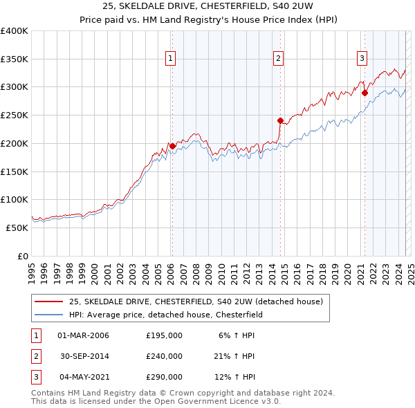 25, SKELDALE DRIVE, CHESTERFIELD, S40 2UW: Price paid vs HM Land Registry's House Price Index