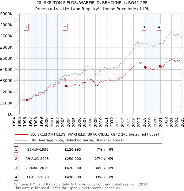 25, SKELTON FIELDS, WARFIELD, BRACKNELL, RG42 2PE: Price paid vs HM Land Registry's House Price Index