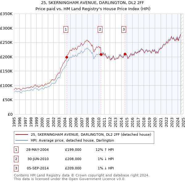 25, SKERNINGHAM AVENUE, DARLINGTON, DL2 2FF: Price paid vs HM Land Registry's House Price Index