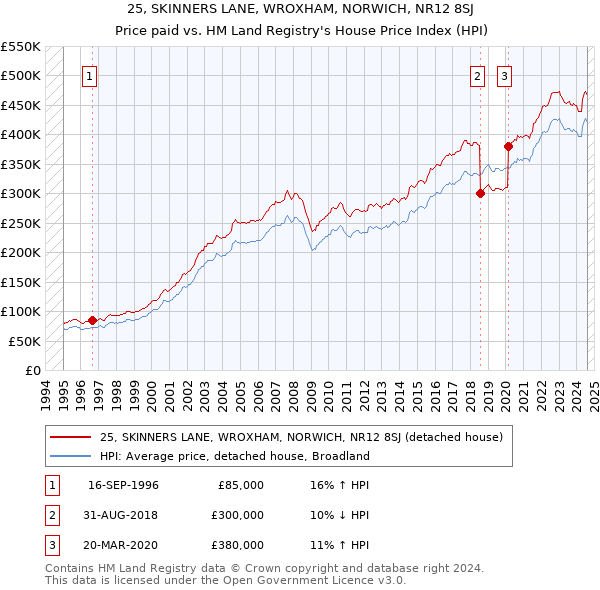 25, SKINNERS LANE, WROXHAM, NORWICH, NR12 8SJ: Price paid vs HM Land Registry's House Price Index