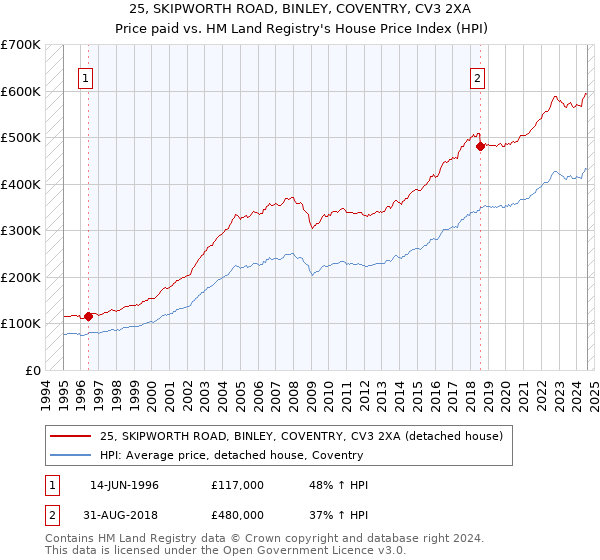 25, SKIPWORTH ROAD, BINLEY, COVENTRY, CV3 2XA: Price paid vs HM Land Registry's House Price Index