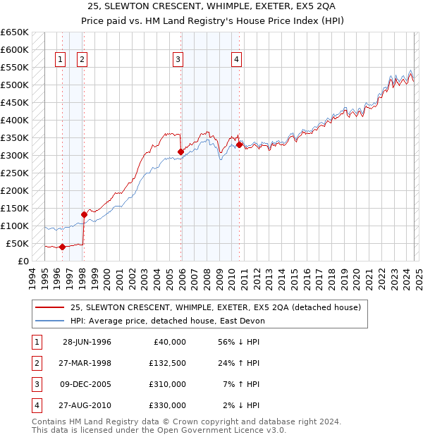 25, SLEWTON CRESCENT, WHIMPLE, EXETER, EX5 2QA: Price paid vs HM Land Registry's House Price Index