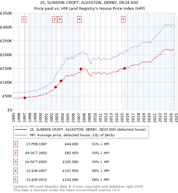 25, SLINDON CROFT, ALVASTON, DERBY, DE24 0SD: Price paid vs HM Land Registry's House Price Index