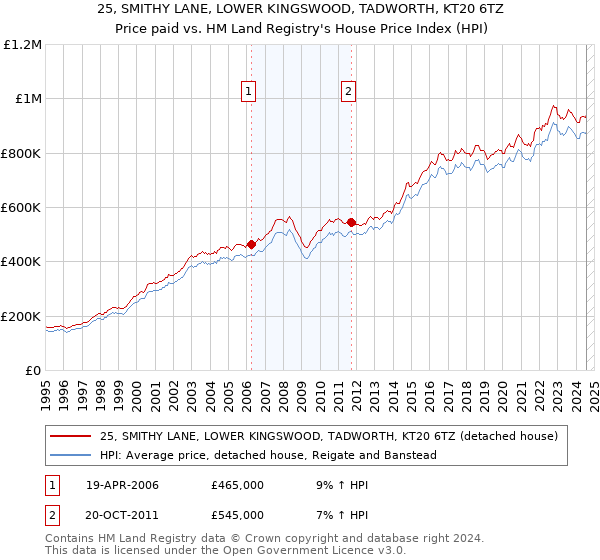 25, SMITHY LANE, LOWER KINGSWOOD, TADWORTH, KT20 6TZ: Price paid vs HM Land Registry's House Price Index