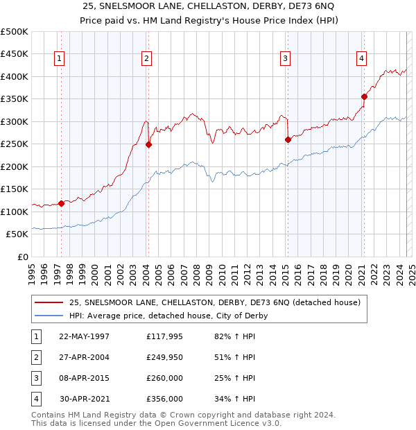 25, SNELSMOOR LANE, CHELLASTON, DERBY, DE73 6NQ: Price paid vs HM Land Registry's House Price Index