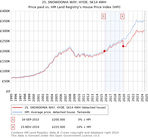 25, SNOWDONIA WAY, HYDE, SK14 4WH: Price paid vs HM Land Registry's House Price Index