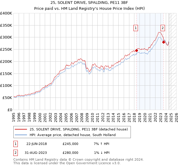 25, SOLENT DRIVE, SPALDING, PE11 3BF: Price paid vs HM Land Registry's House Price Index