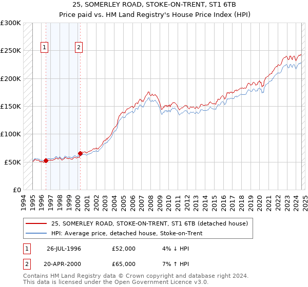 25, SOMERLEY ROAD, STOKE-ON-TRENT, ST1 6TB: Price paid vs HM Land Registry's House Price Index