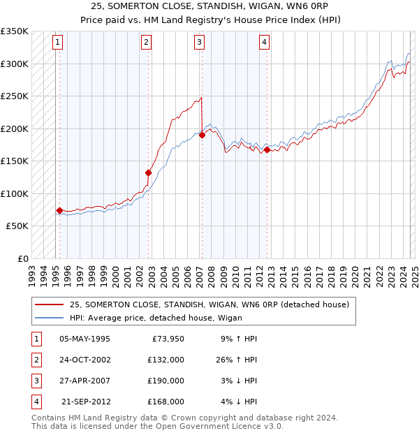 25, SOMERTON CLOSE, STANDISH, WIGAN, WN6 0RP: Price paid vs HM Land Registry's House Price Index