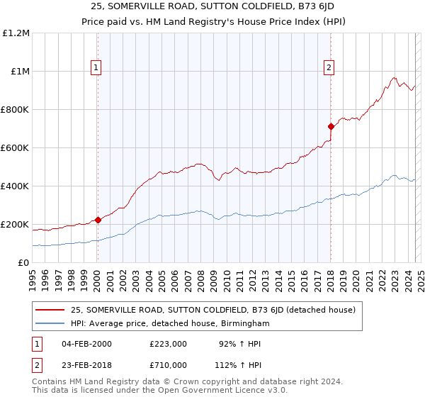 25, SOMERVILLE ROAD, SUTTON COLDFIELD, B73 6JD: Price paid vs HM Land Registry's House Price Index