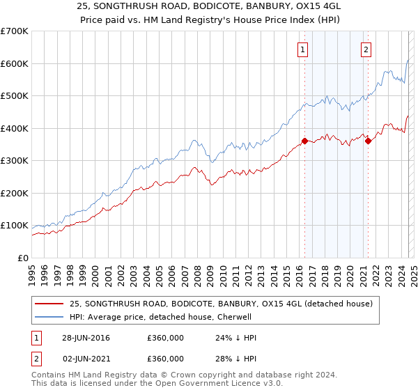 25, SONGTHRUSH ROAD, BODICOTE, BANBURY, OX15 4GL: Price paid vs HM Land Registry's House Price Index