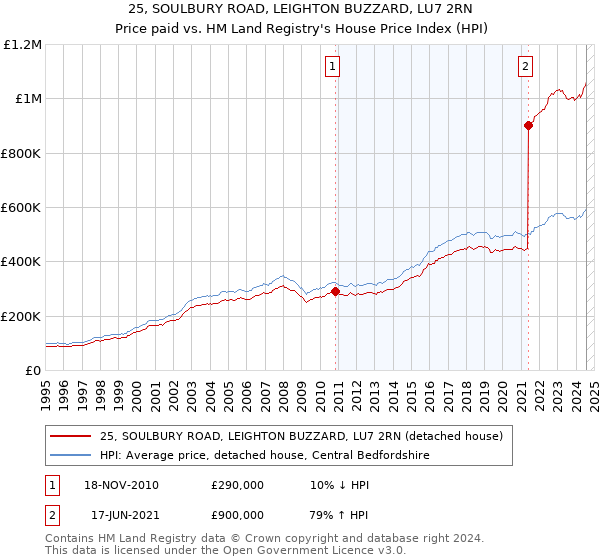 25, SOULBURY ROAD, LEIGHTON BUZZARD, LU7 2RN: Price paid vs HM Land Registry's House Price Index