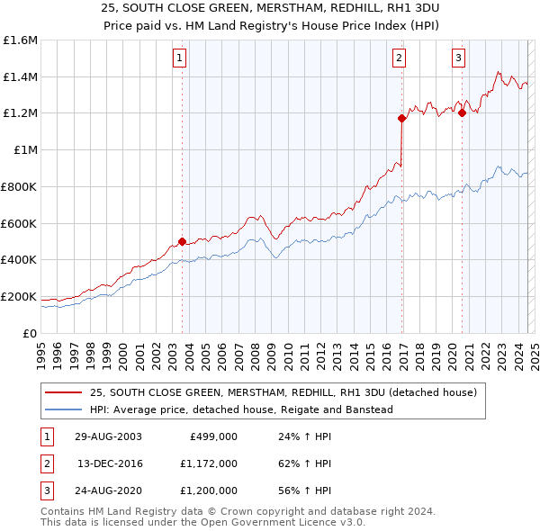 25, SOUTH CLOSE GREEN, MERSTHAM, REDHILL, RH1 3DU: Price paid vs HM Land Registry's House Price Index