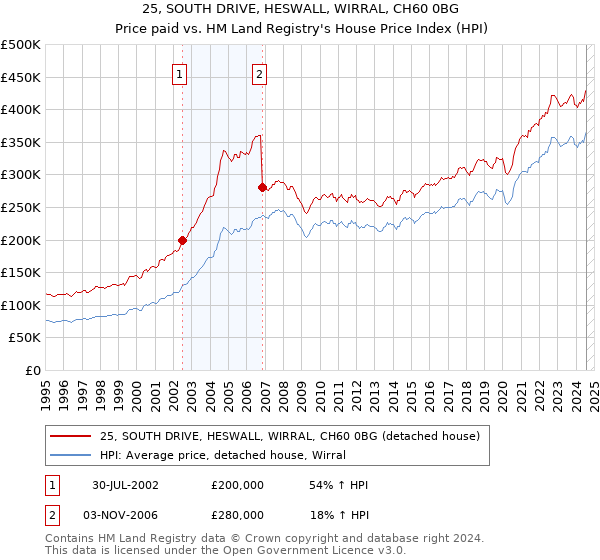 25, SOUTH DRIVE, HESWALL, WIRRAL, CH60 0BG: Price paid vs HM Land Registry's House Price Index