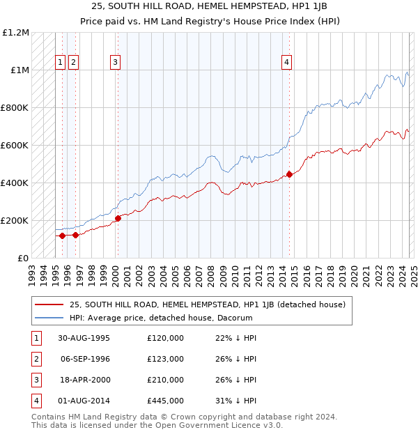 25, SOUTH HILL ROAD, HEMEL HEMPSTEAD, HP1 1JB: Price paid vs HM Land Registry's House Price Index