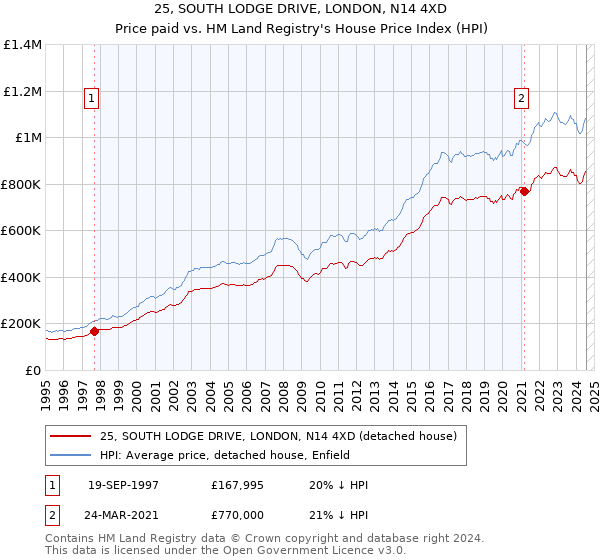 25, SOUTH LODGE DRIVE, LONDON, N14 4XD: Price paid vs HM Land Registry's House Price Index